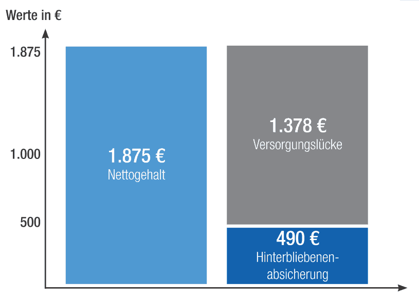 Hinterbliebenenluecke - Kallenbach Versicherungsmakler